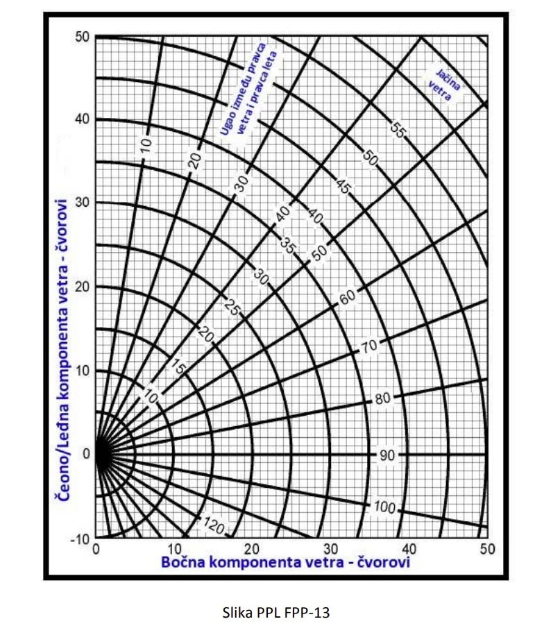 Performanse leta i planiranje - Kolike su komponente ceonog i bocnog vetra ako je vetar 280°/15 kts za pistu sa magnetnim pravcem protezanja 220°? (Vidi sliku PPL FPP-13).